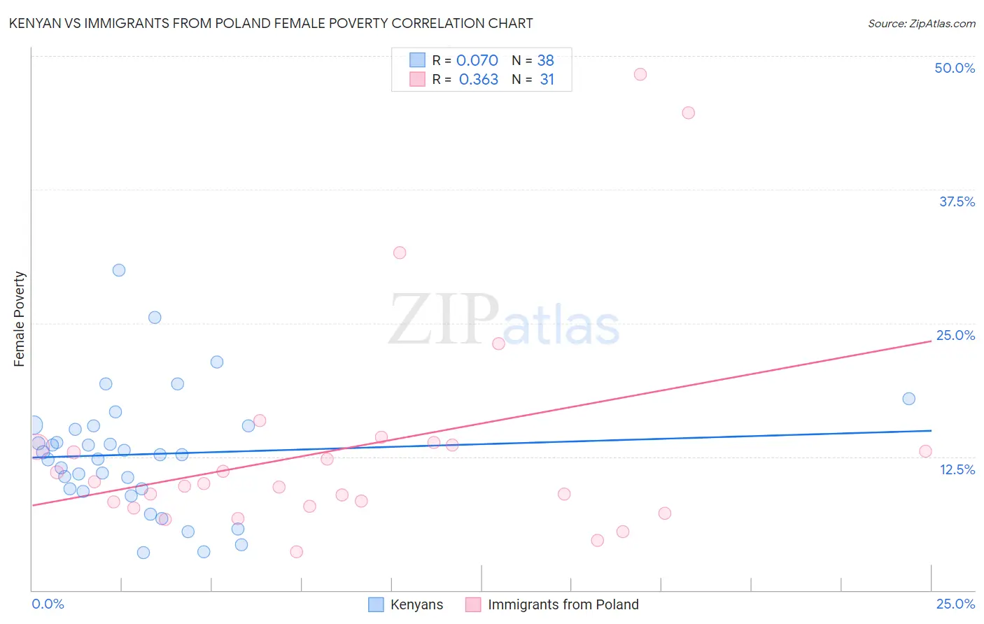 Kenyan vs Immigrants from Poland Female Poverty