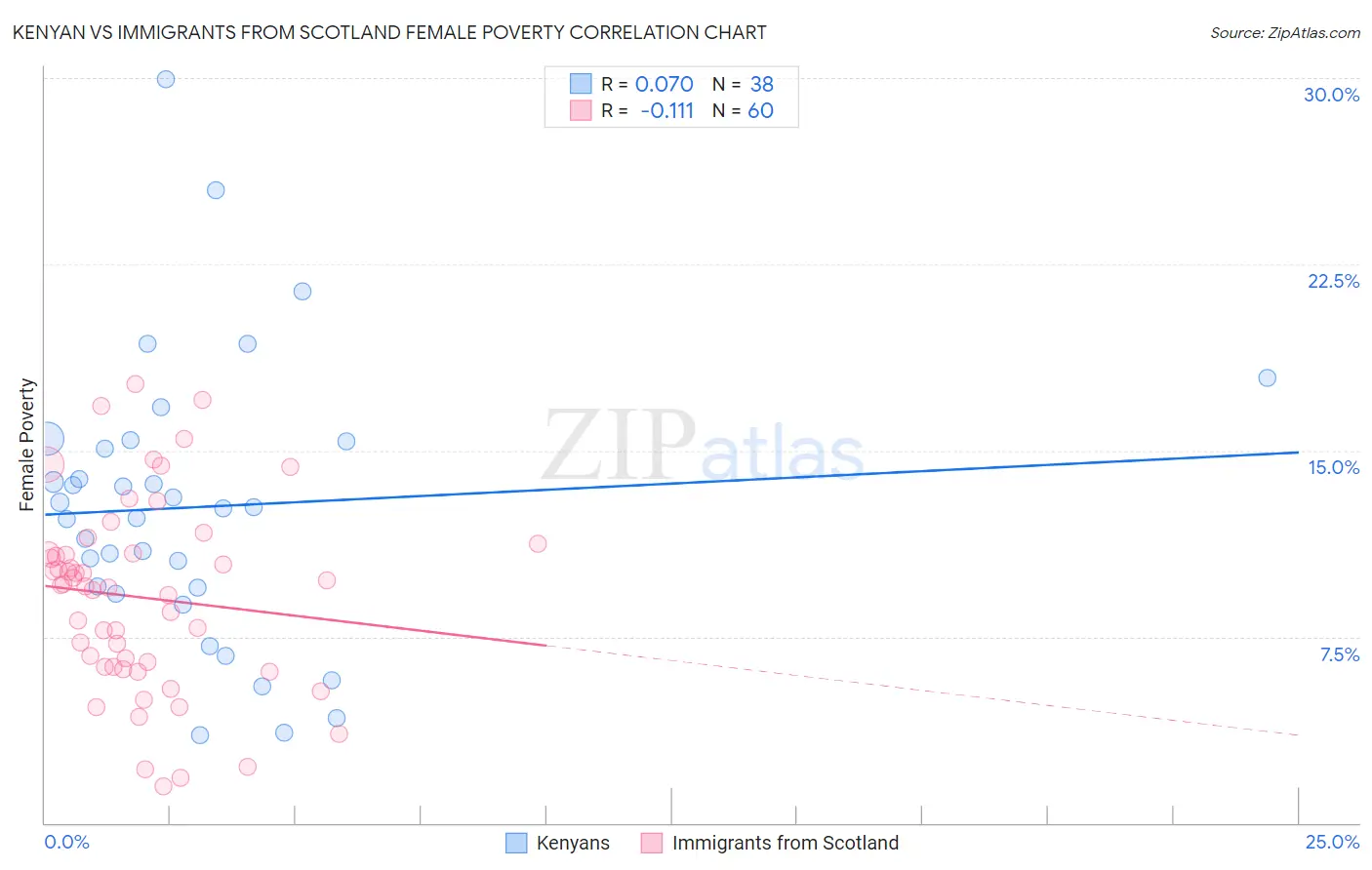 Kenyan vs Immigrants from Scotland Female Poverty