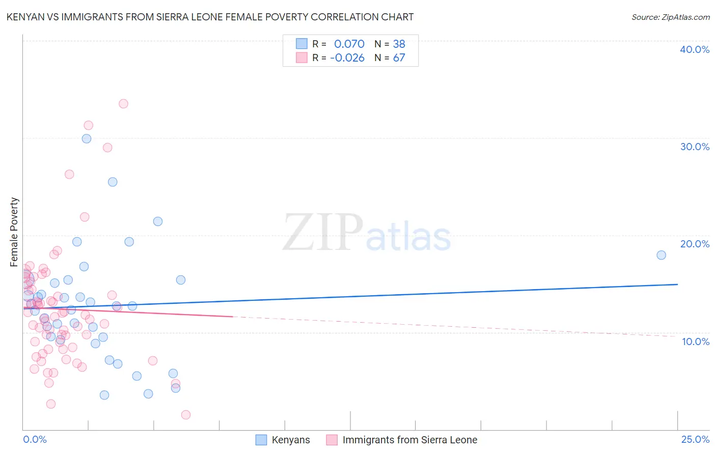 Kenyan vs Immigrants from Sierra Leone Female Poverty