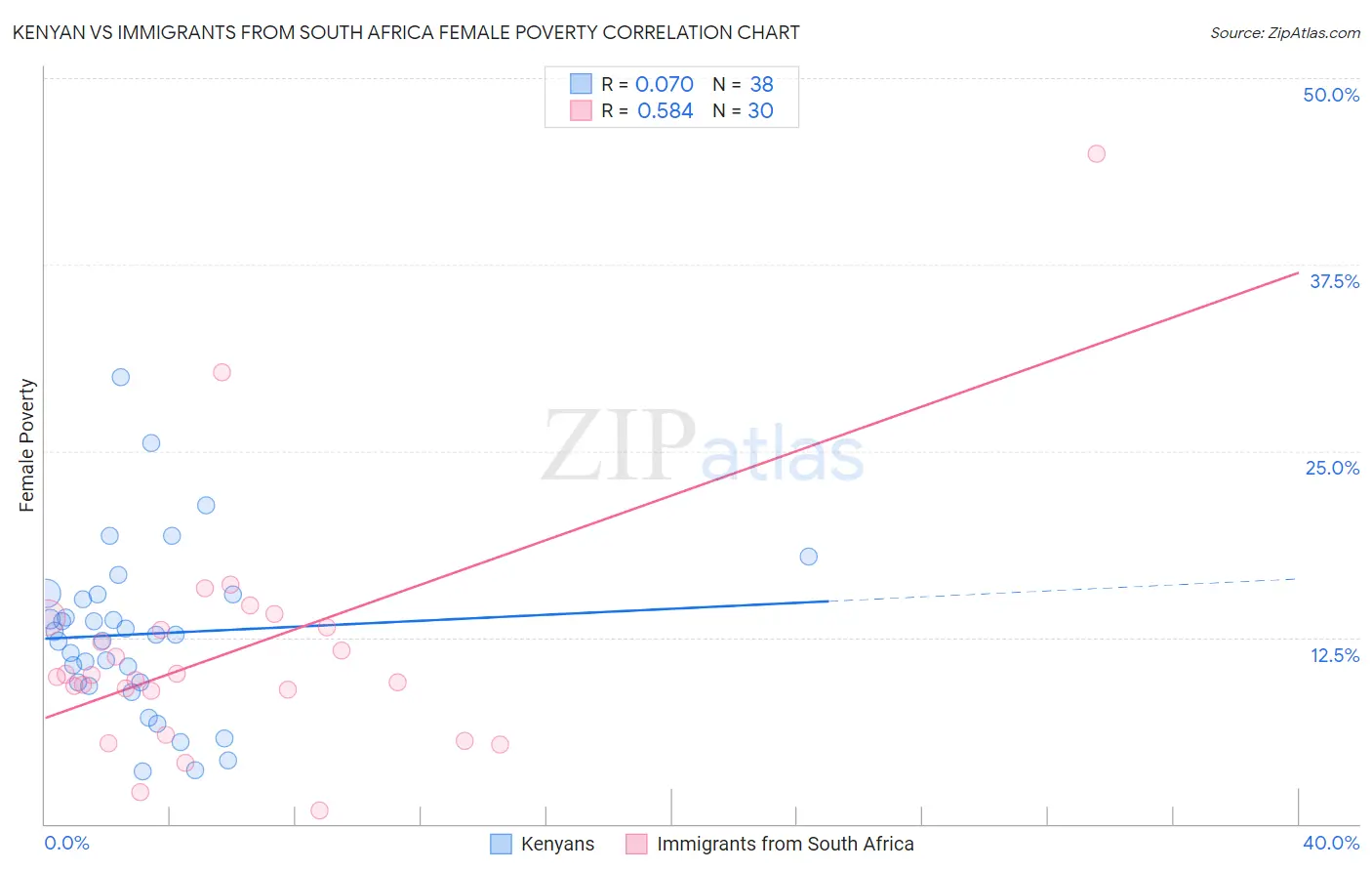 Kenyan vs Immigrants from South Africa Female Poverty