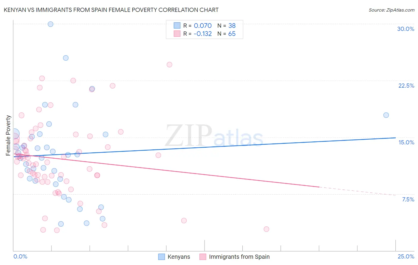 Kenyan vs Immigrants from Spain Female Poverty