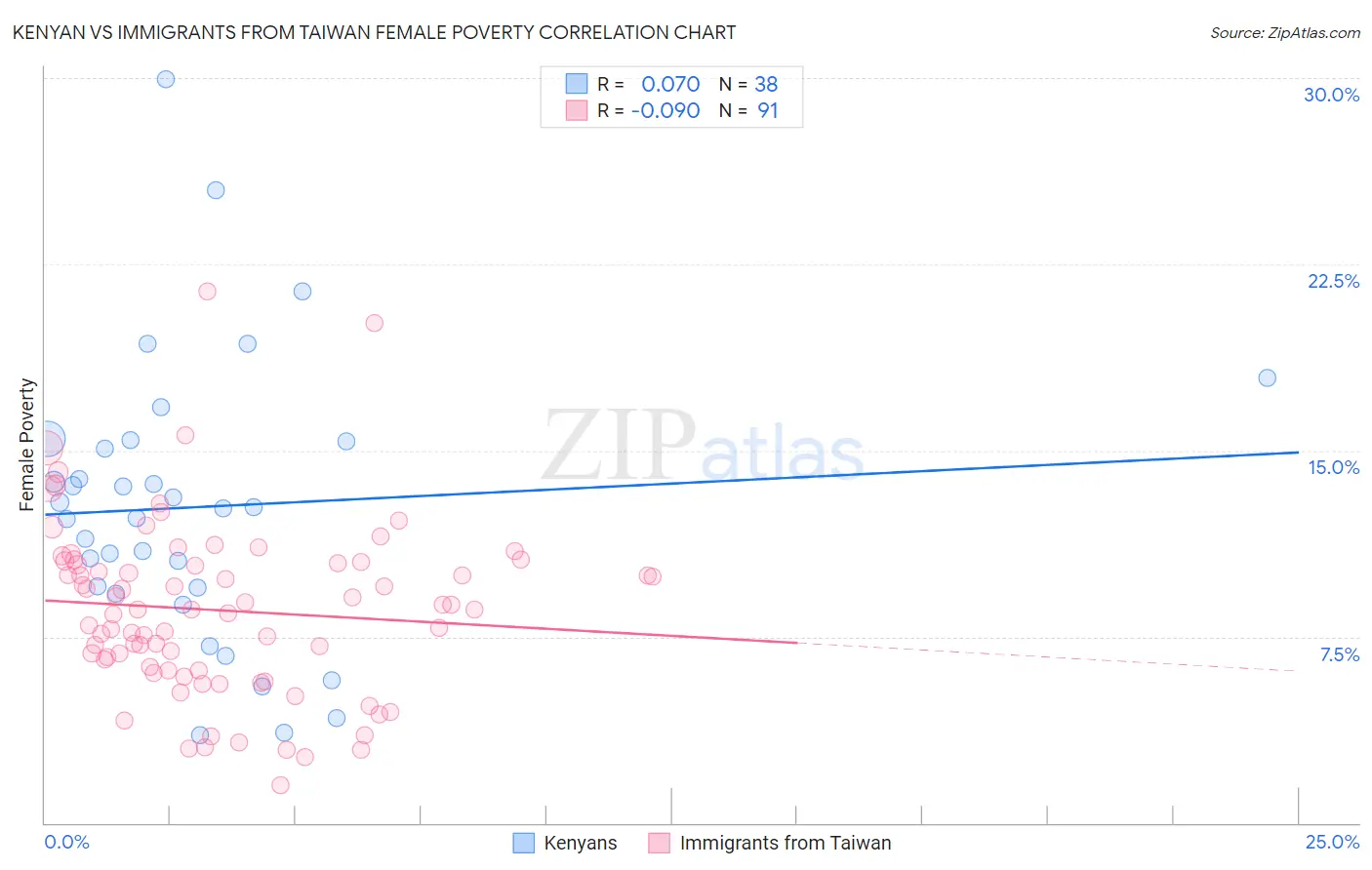 Kenyan vs Immigrants from Taiwan Female Poverty