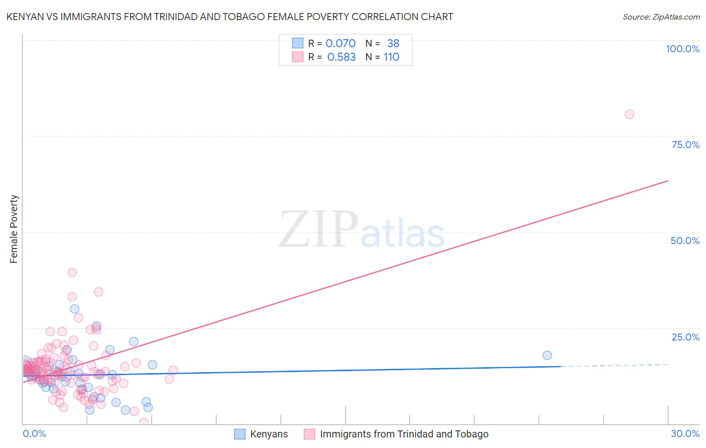 Kenyan vs Immigrants from Trinidad and Tobago Female Poverty