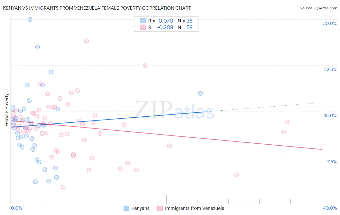 Kenyan vs Immigrants from Venezuela Female Poverty