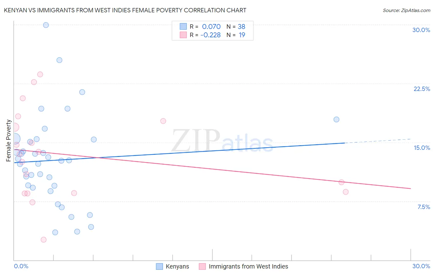 Kenyan vs Immigrants from West Indies Female Poverty