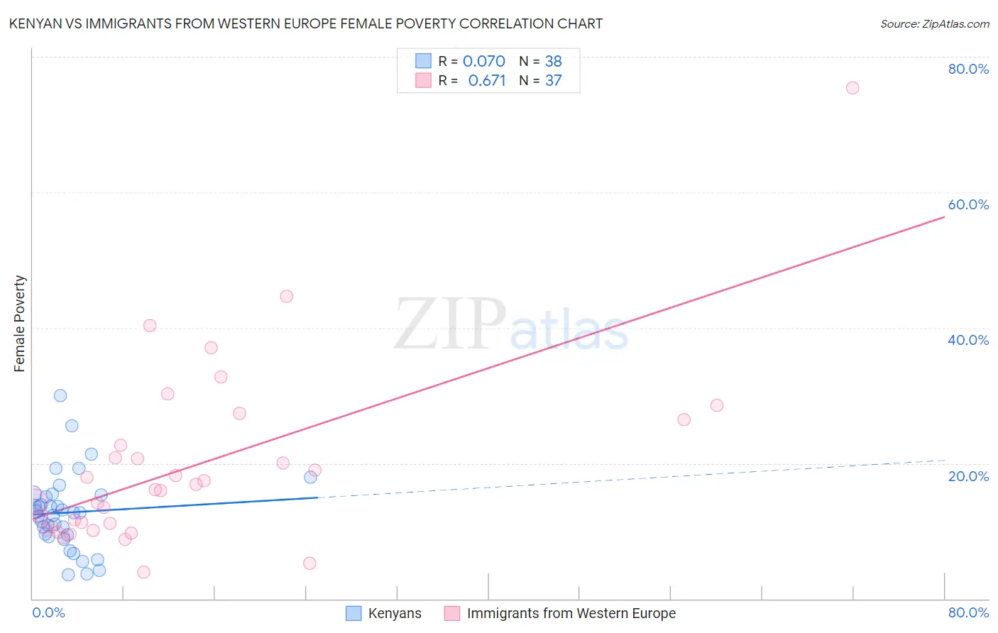 Kenyan vs Immigrants from Western Europe Female Poverty