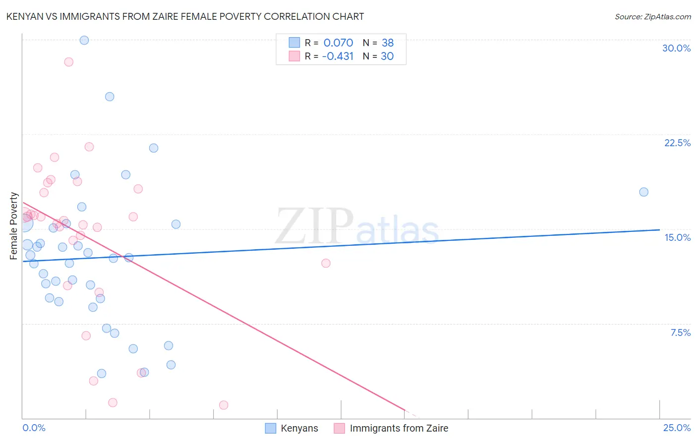 Kenyan vs Immigrants from Zaire Female Poverty