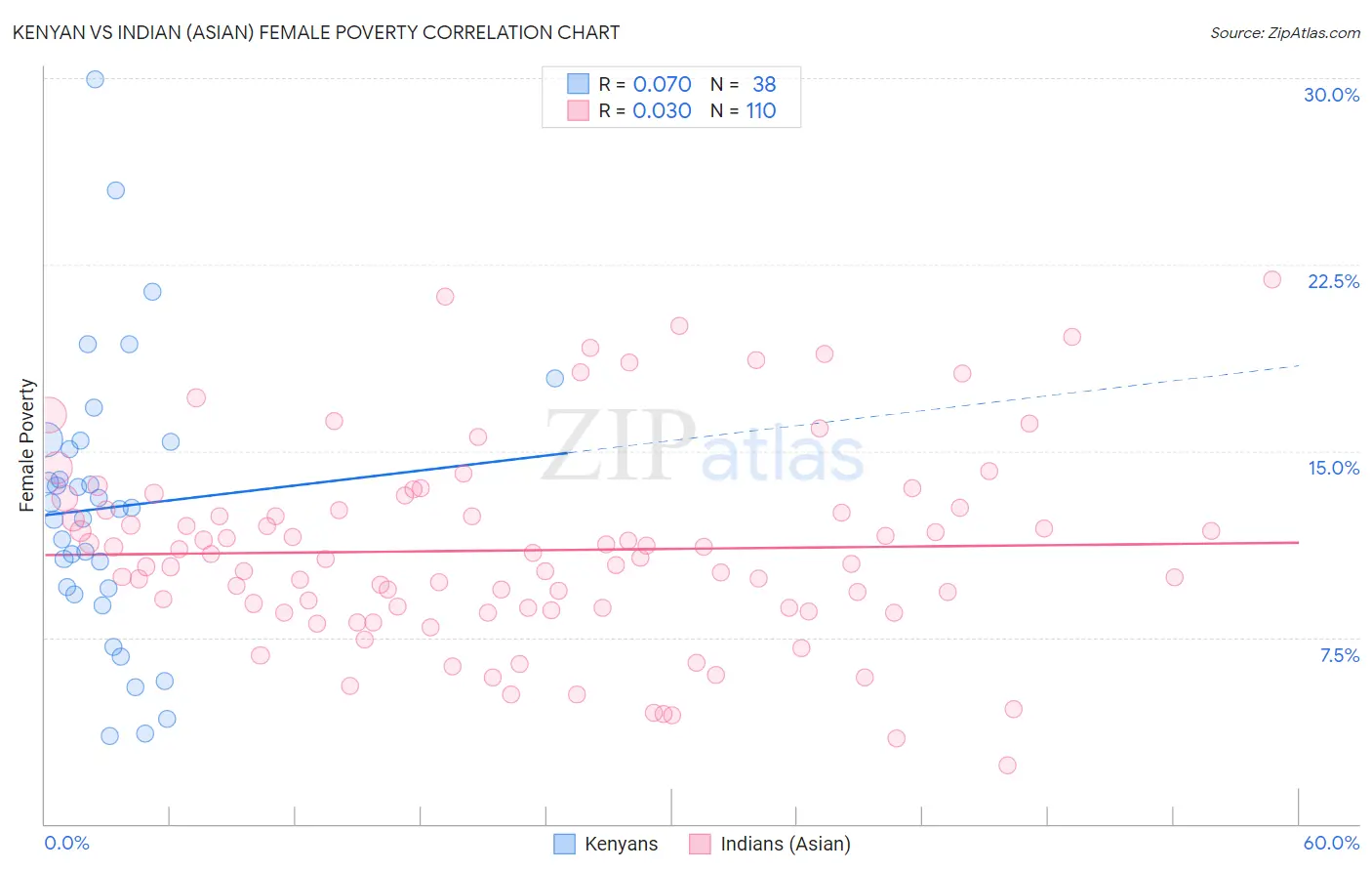 Kenyan vs Indian (Asian) Female Poverty