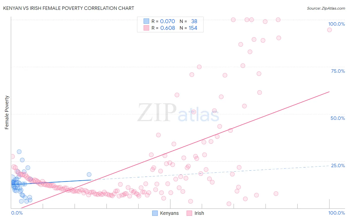 Kenyan vs Irish Female Poverty