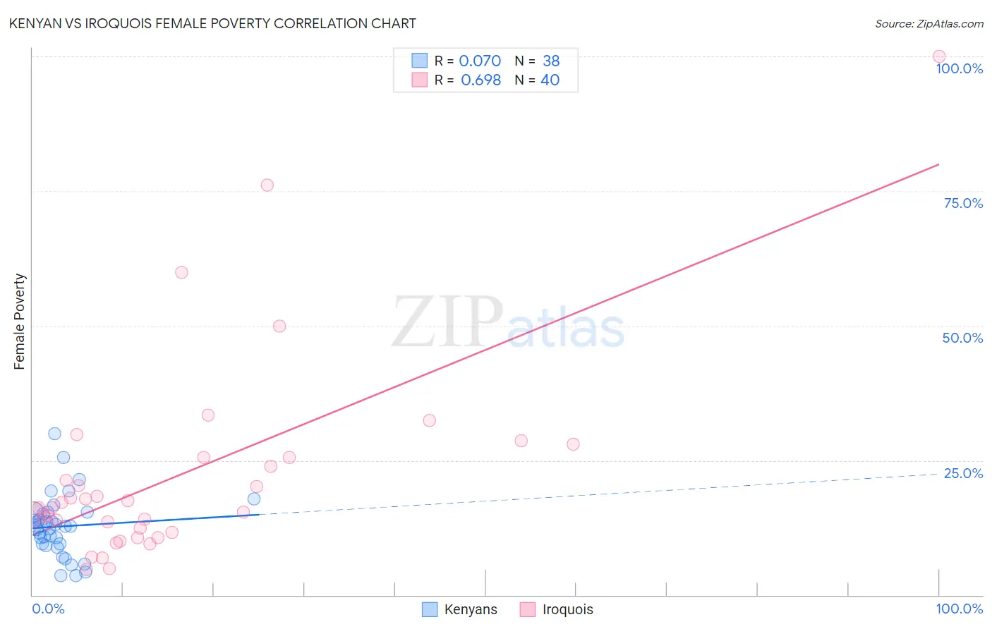 Kenyan vs Iroquois Female Poverty