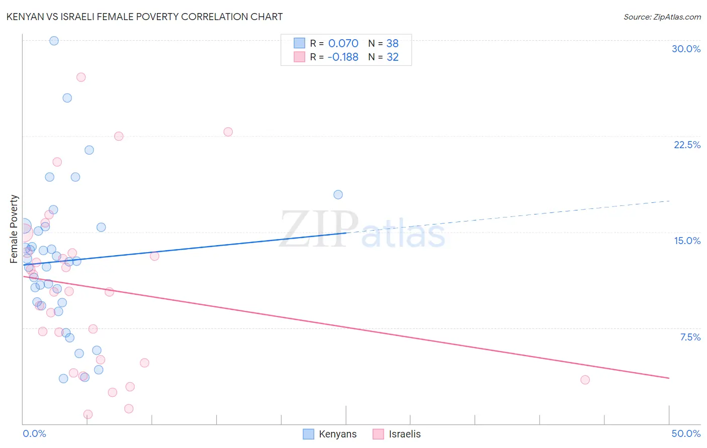 Kenyan vs Israeli Female Poverty