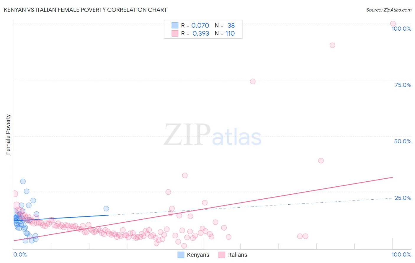 Kenyan vs Italian Female Poverty