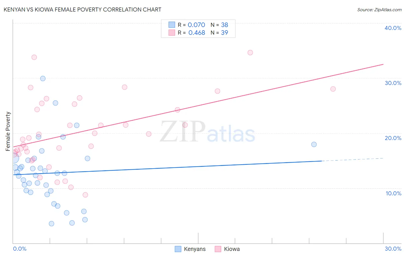 Kenyan vs Kiowa Female Poverty