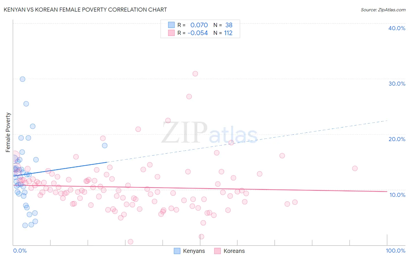 Kenyan vs Korean Female Poverty