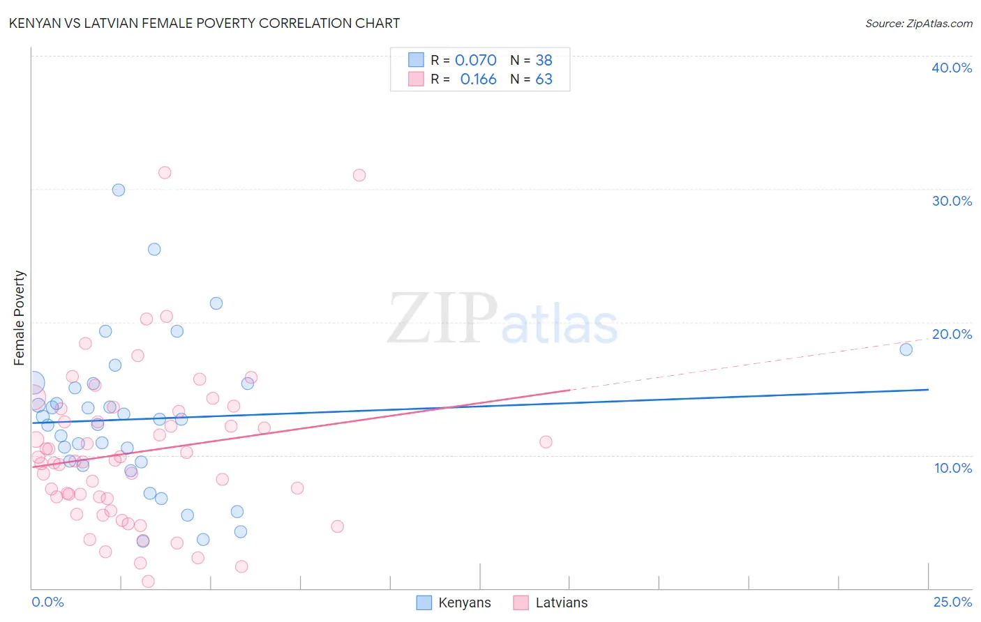 Kenyan vs Latvian Female Poverty