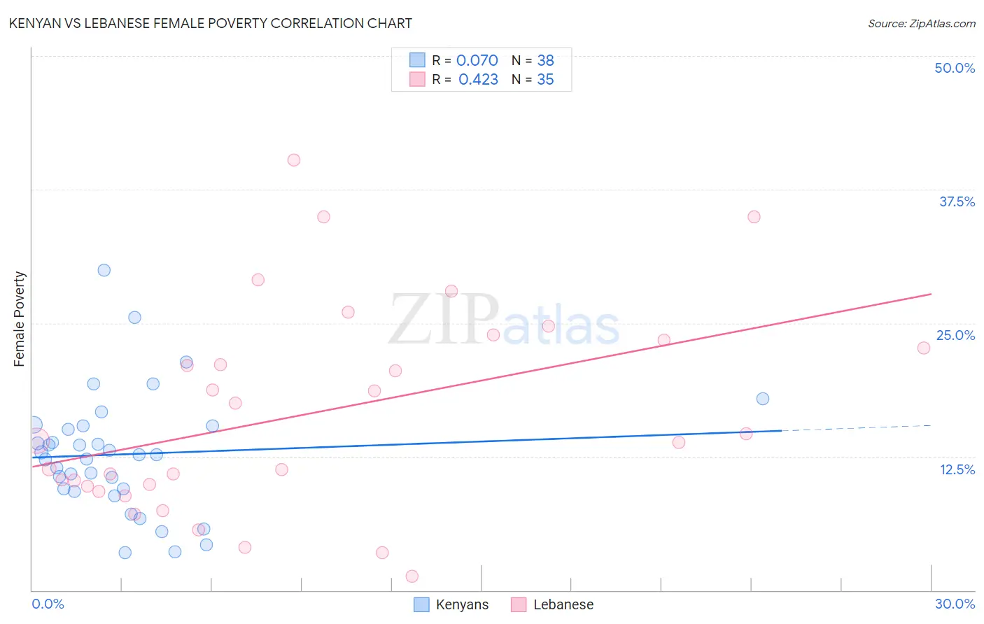 Kenyan vs Lebanese Female Poverty