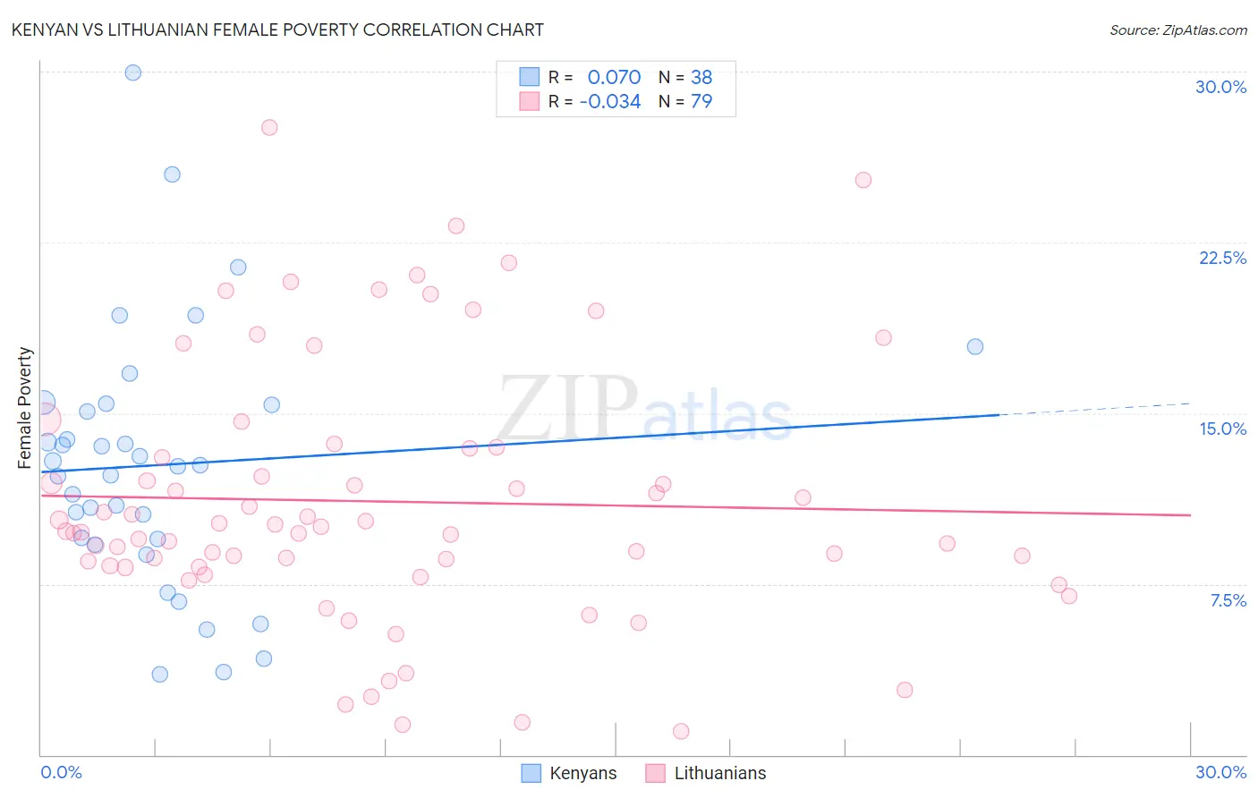 Kenyan vs Lithuanian Female Poverty