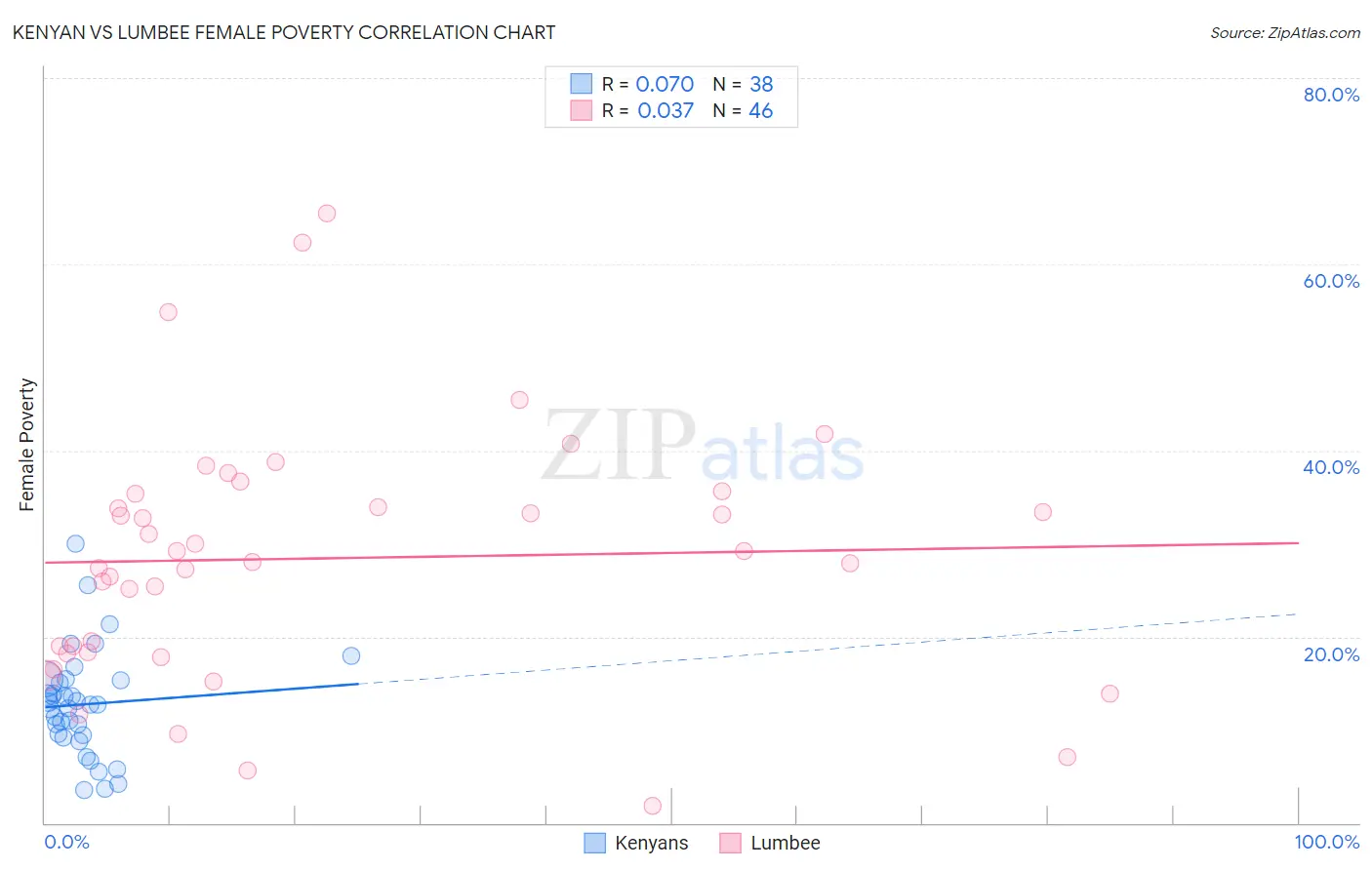Kenyan vs Lumbee Female Poverty