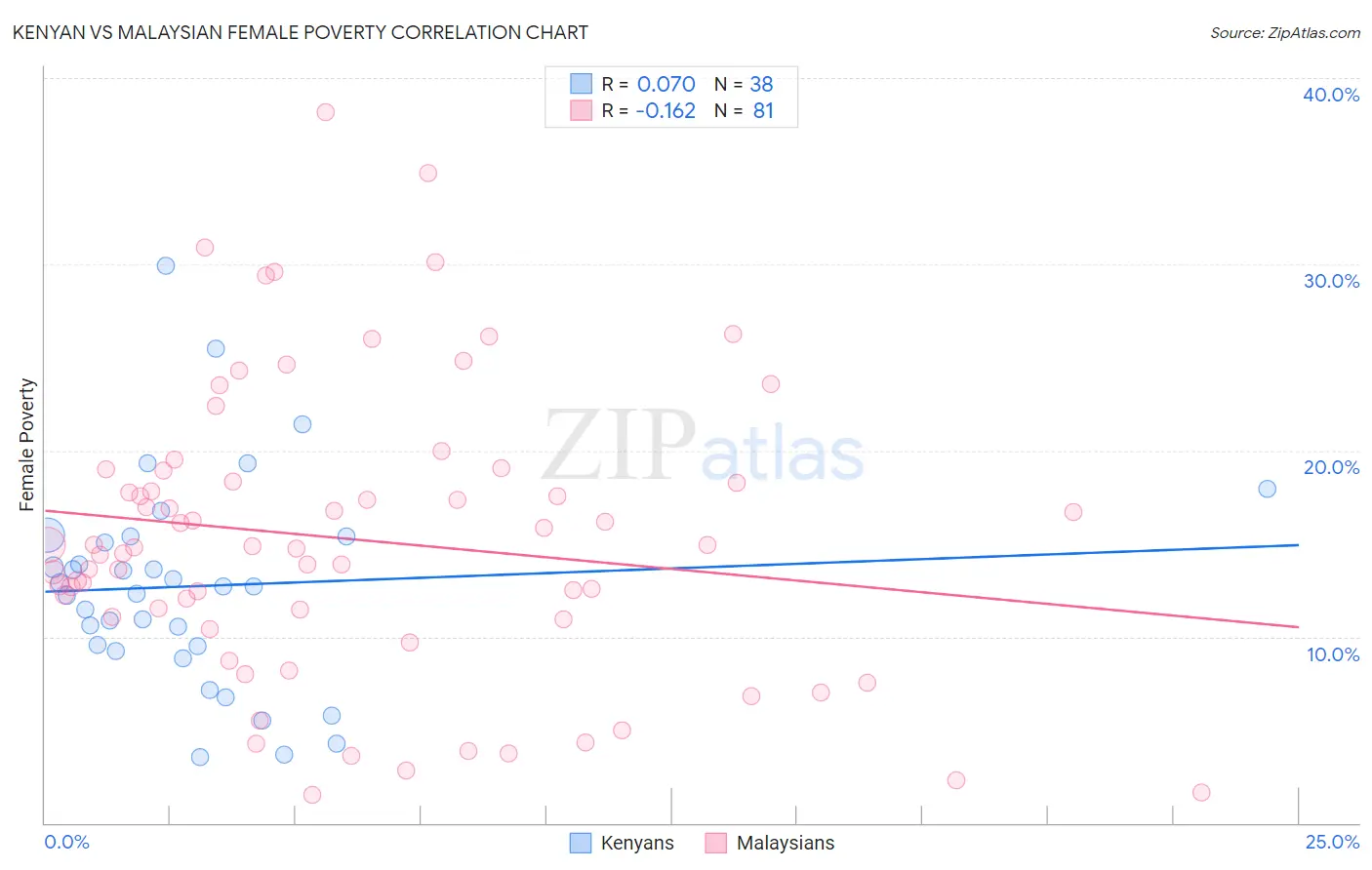 Kenyan vs Malaysian Female Poverty