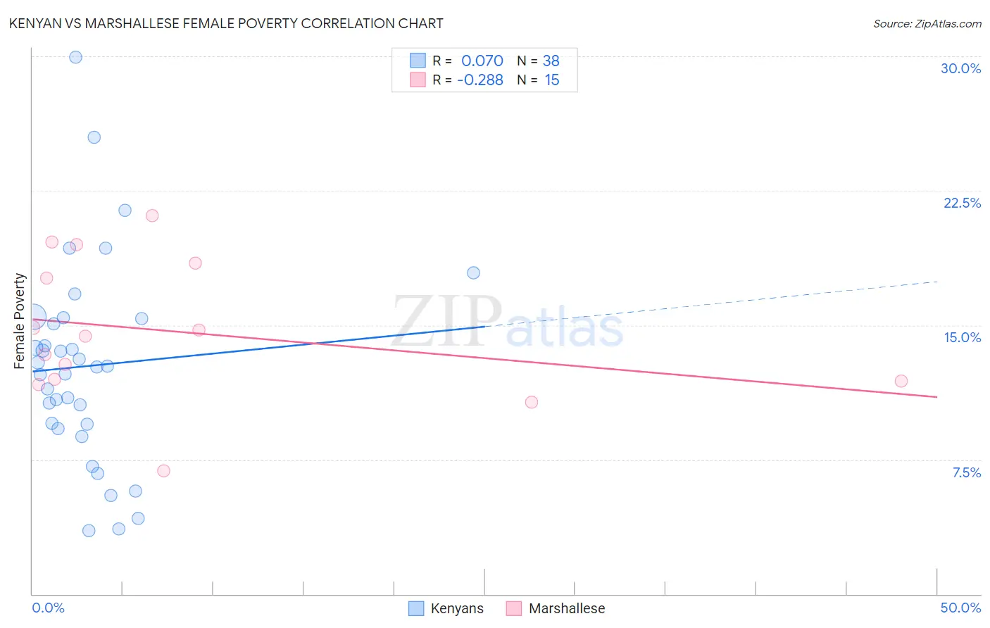 Kenyan vs Marshallese Female Poverty