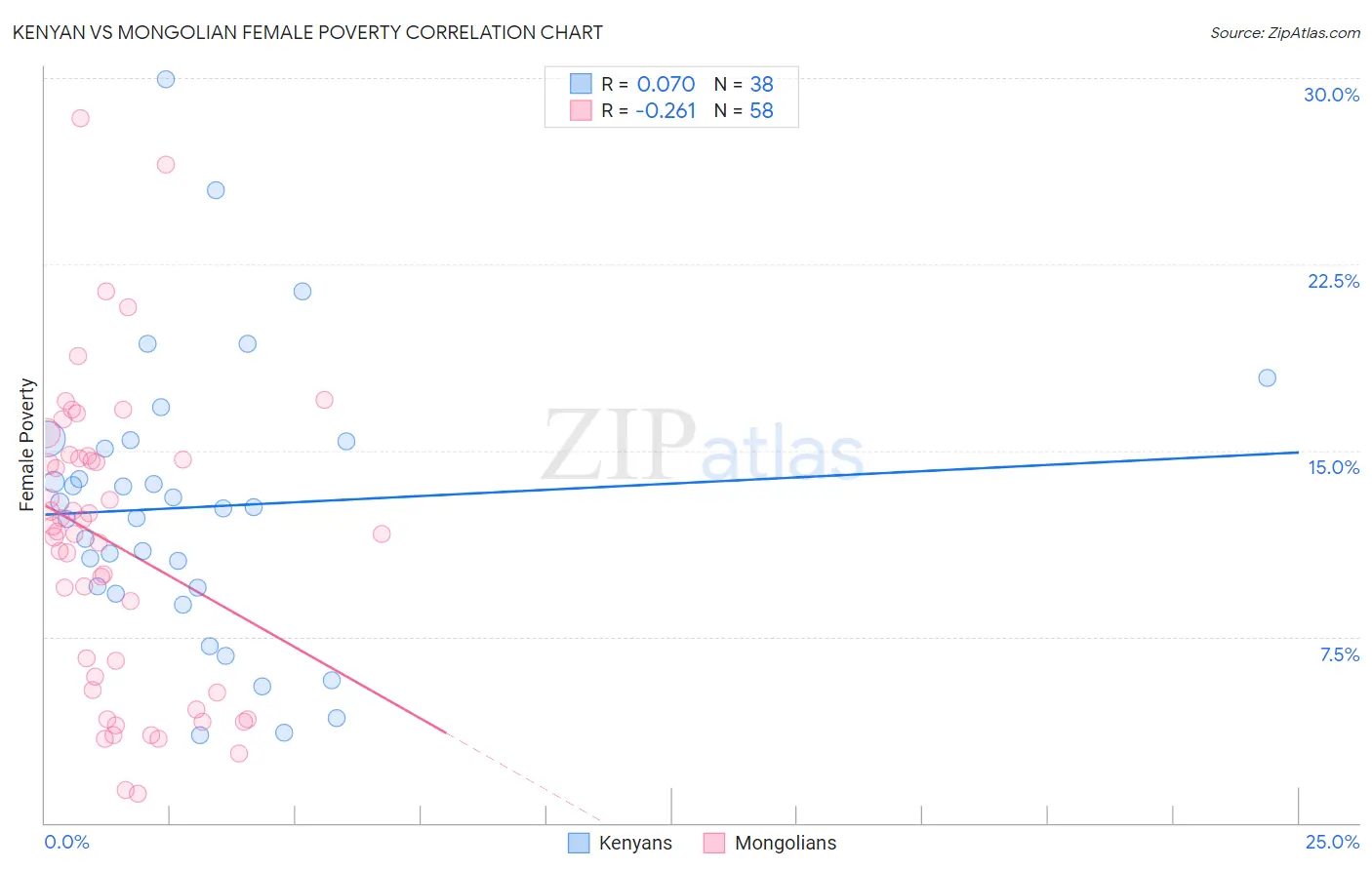 Kenyan vs Mongolian Female Poverty
