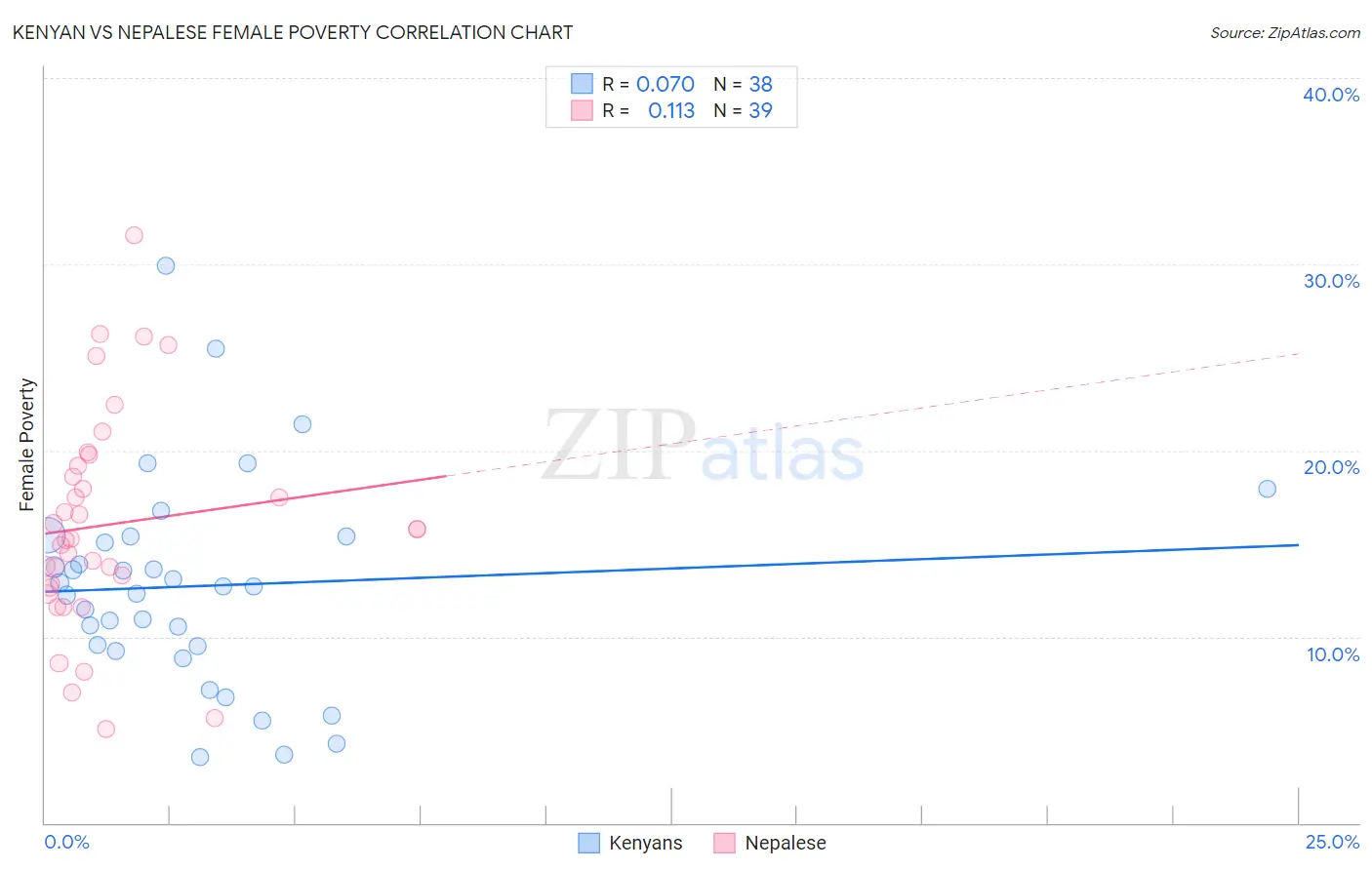 Kenyan vs Nepalese Female Poverty