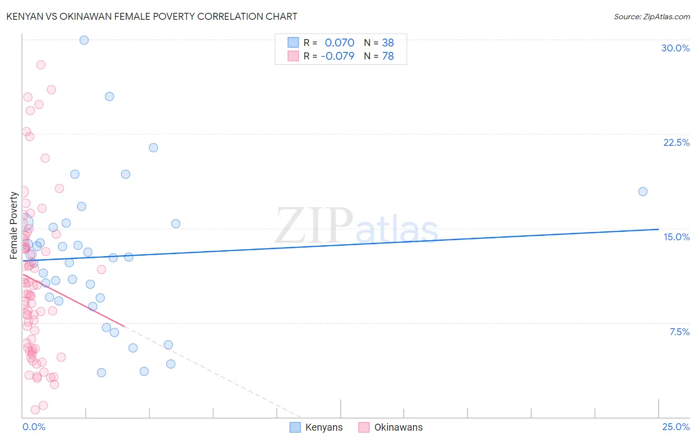 Kenyan vs Okinawan Female Poverty