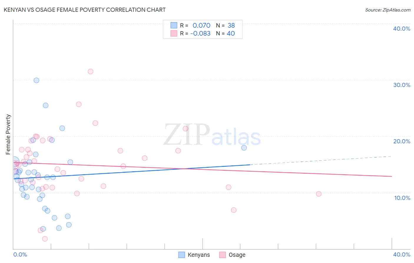 Kenyan vs Osage Female Poverty