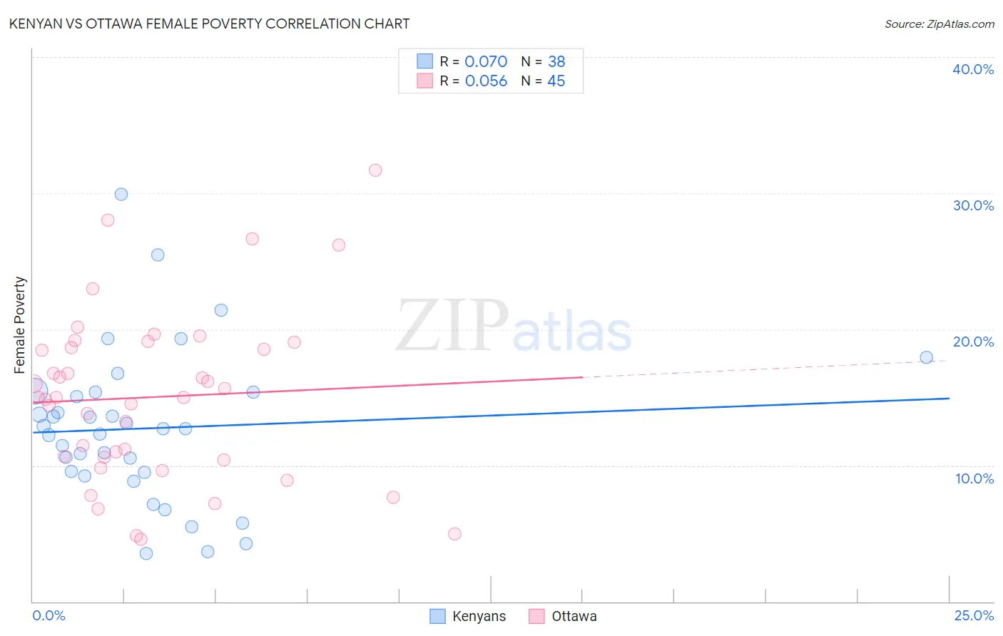 Kenyan vs Ottawa Female Poverty