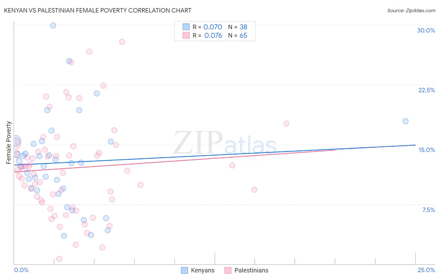 Kenyan vs Palestinian Female Poverty