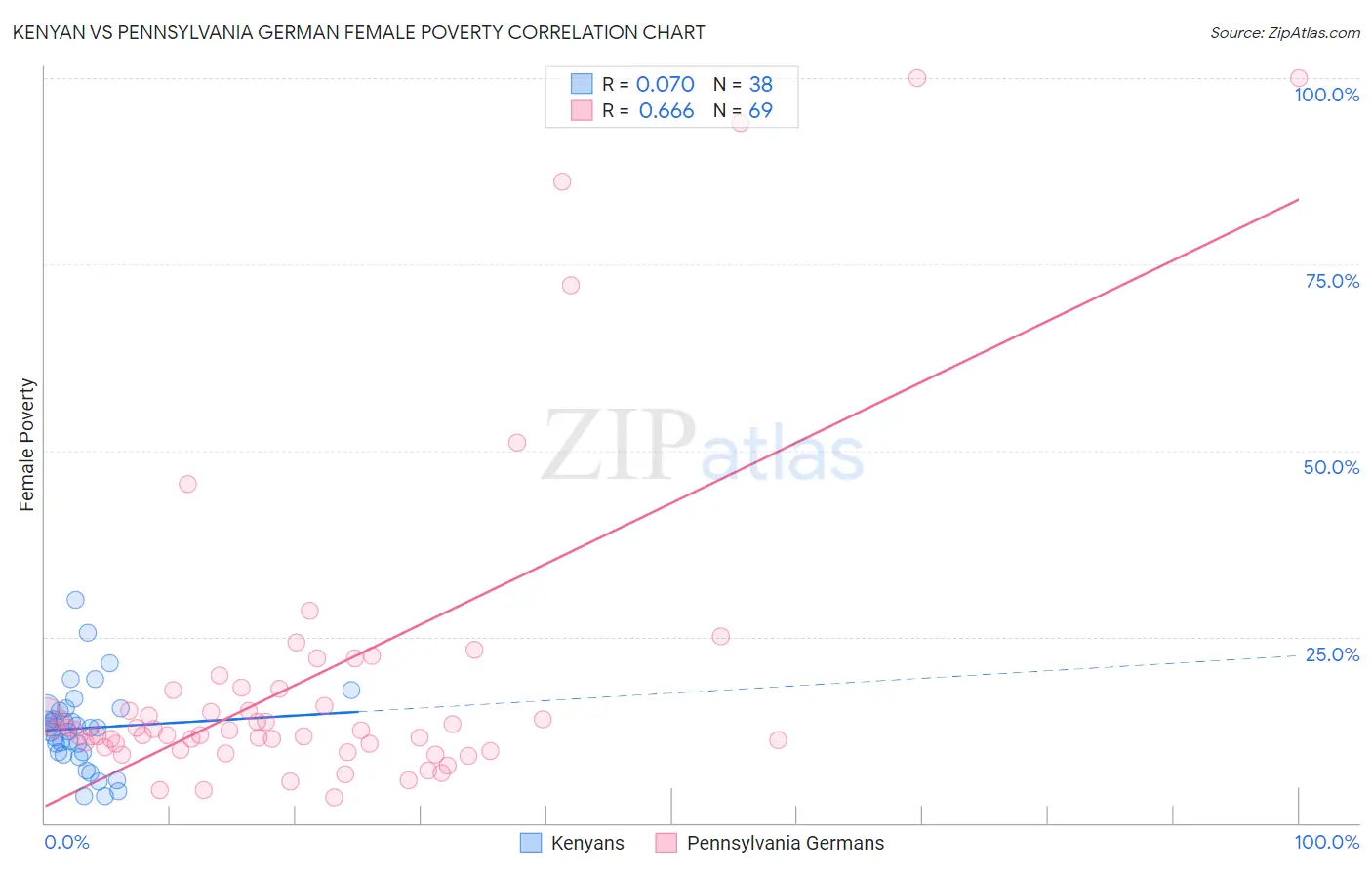 Kenyan vs Pennsylvania German Female Poverty