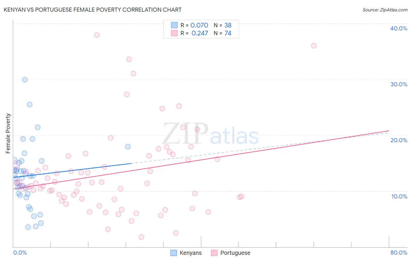 Kenyan vs Portuguese Female Poverty