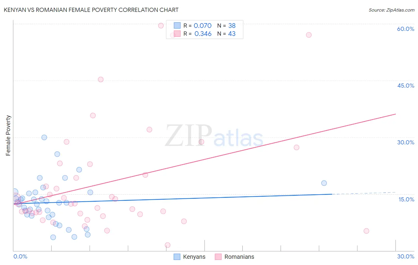 Kenyan vs Romanian Female Poverty