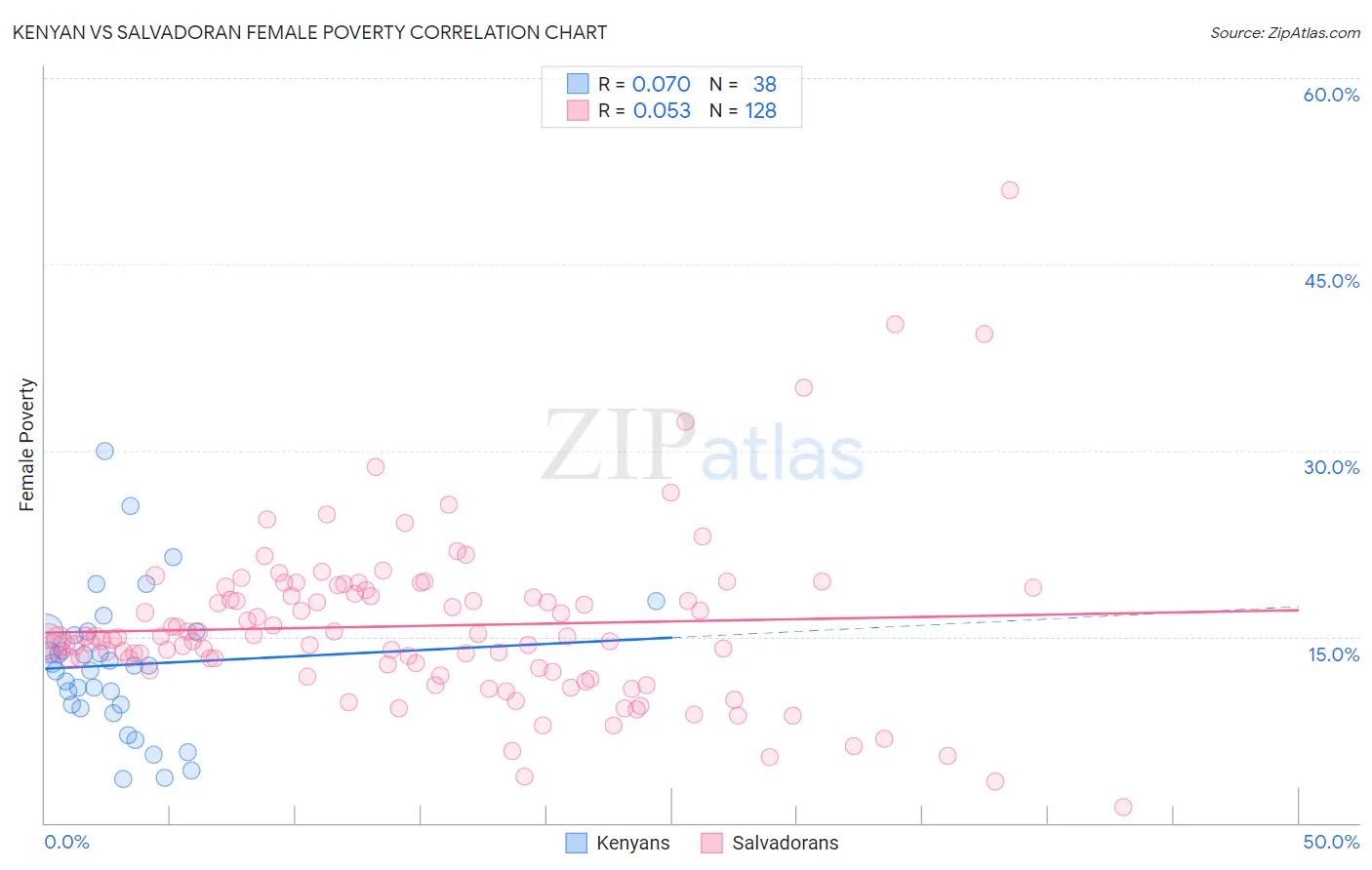 Kenyan vs Salvadoran Female Poverty