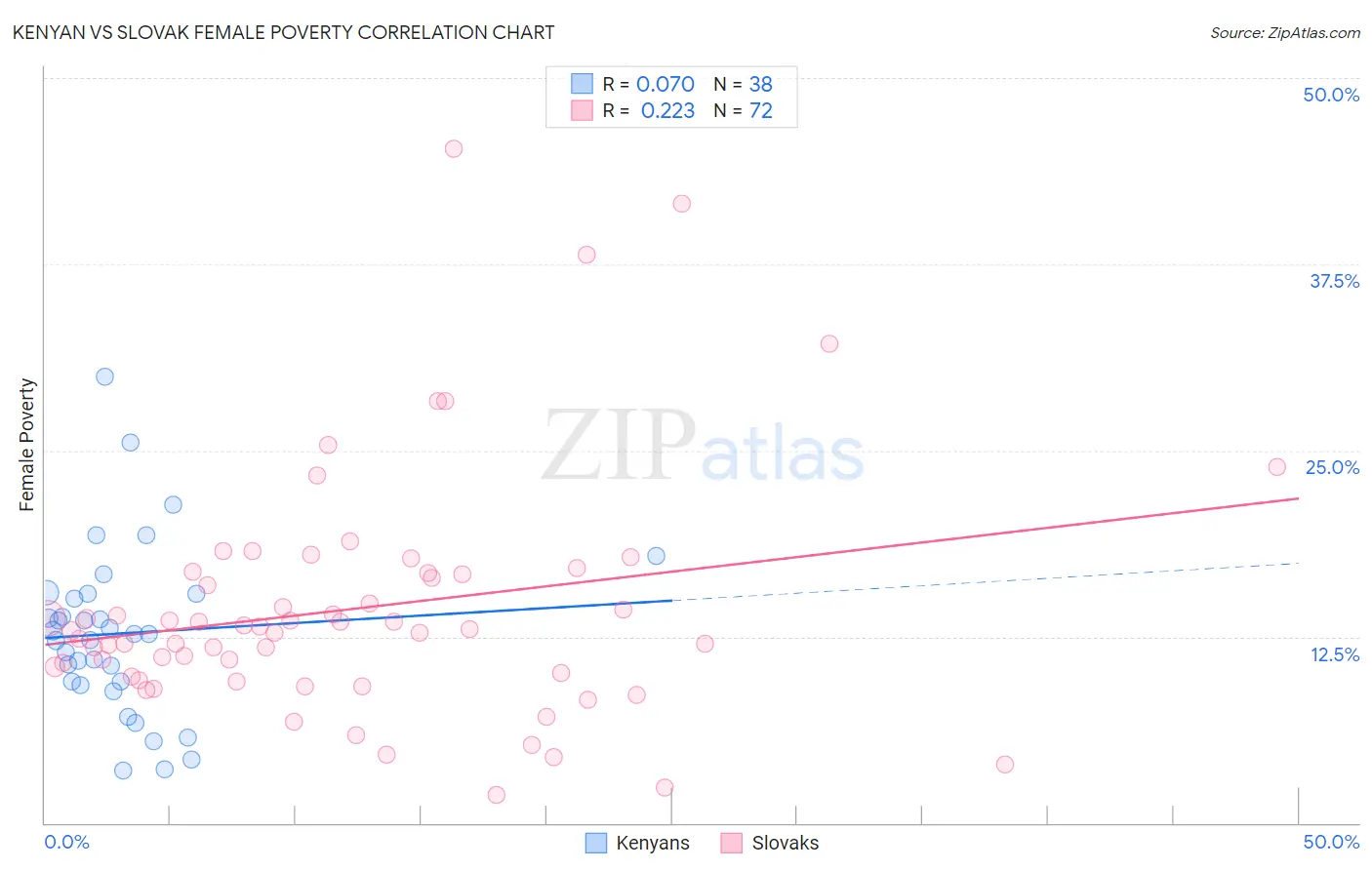 Kenyan vs Slovak Female Poverty