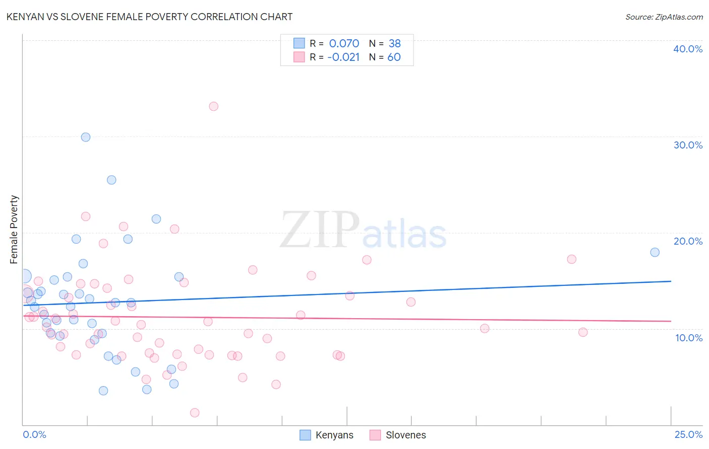 Kenyan vs Slovene Female Poverty