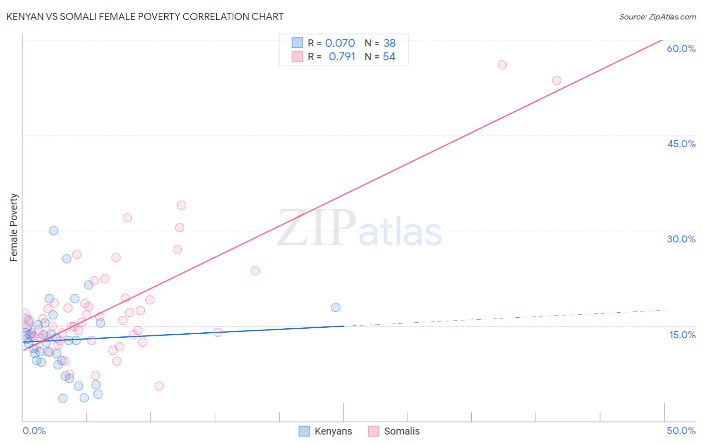 Kenyan vs Somali Female Poverty