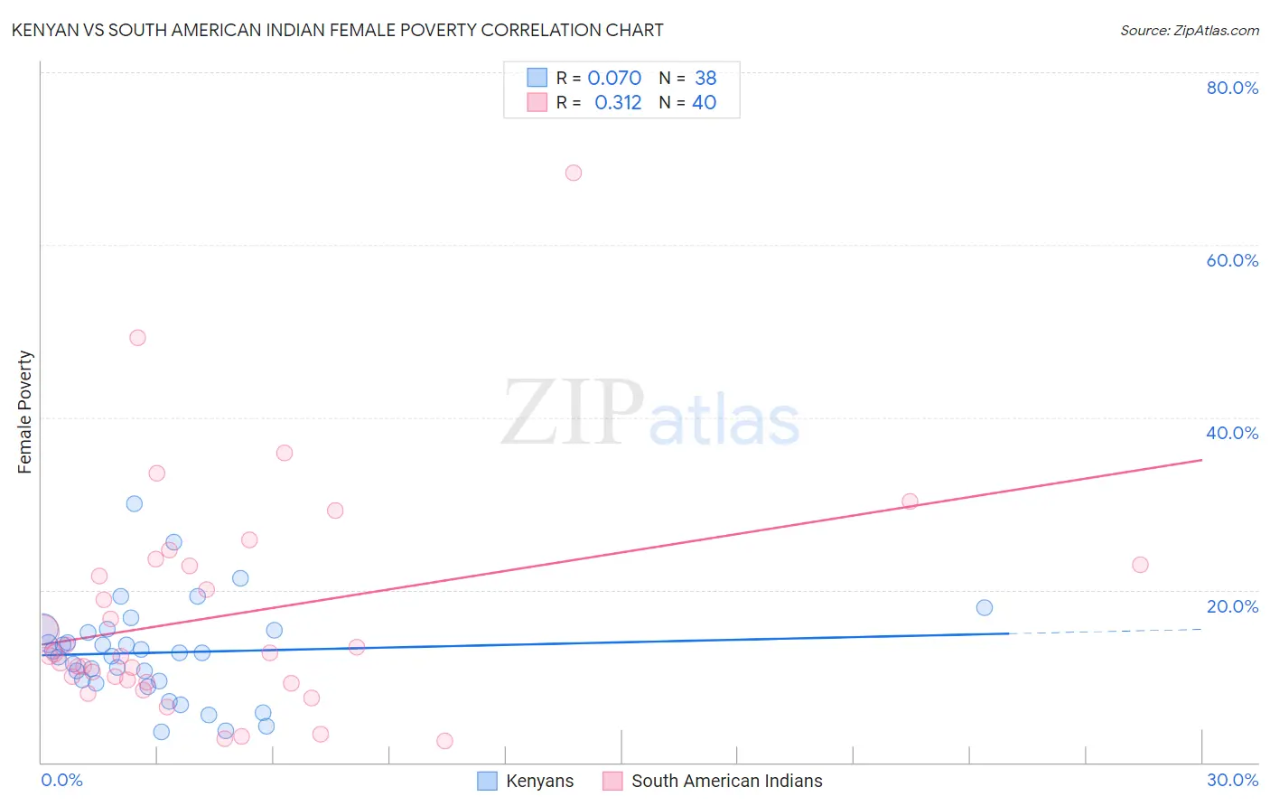 Kenyan vs South American Indian Female Poverty
