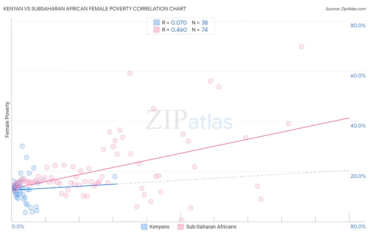 Kenyan vs Subsaharan African Female Poverty
