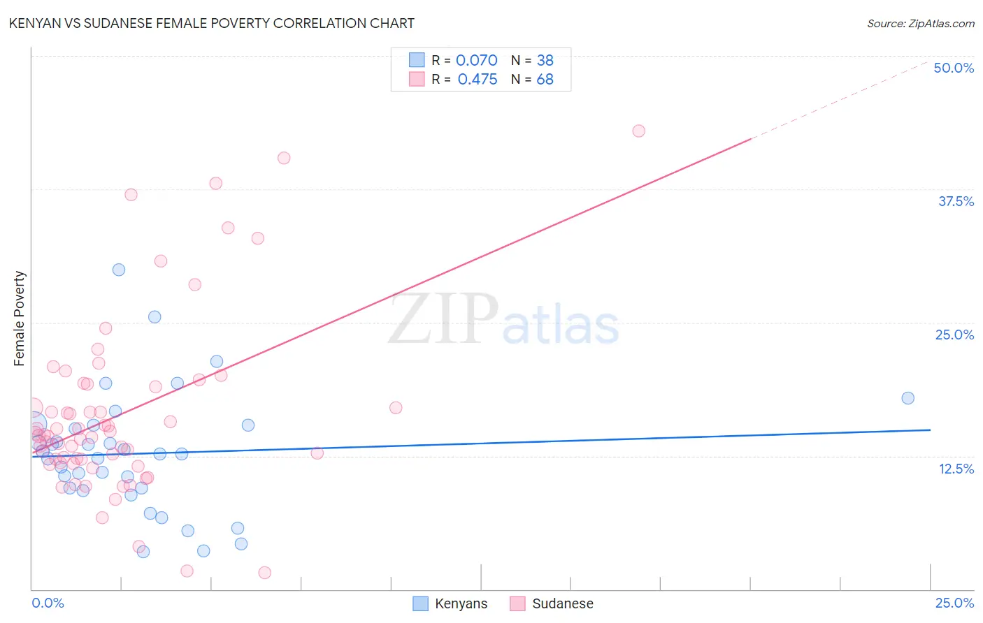 Kenyan vs Sudanese Female Poverty