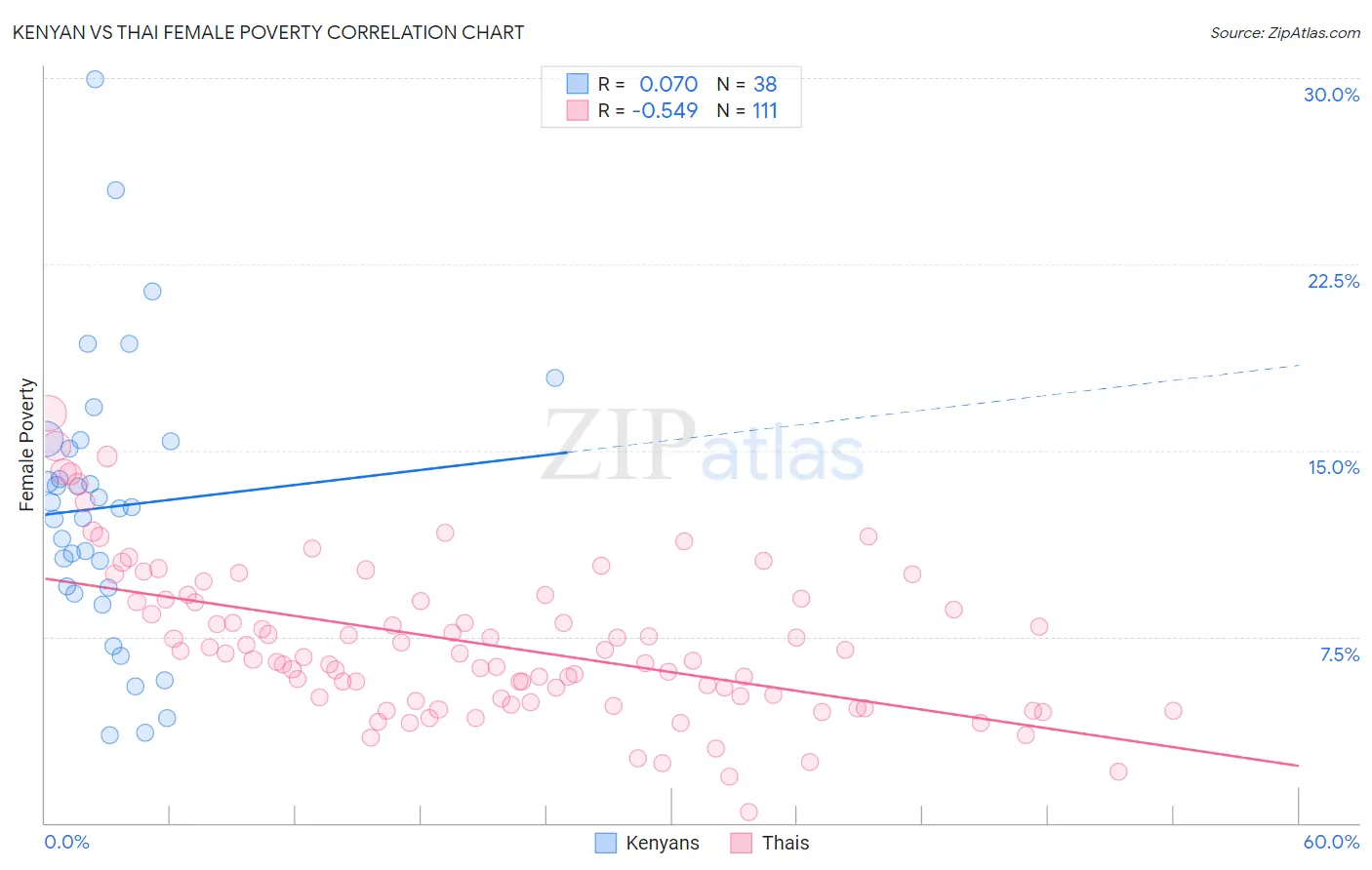Kenyan vs Thai Female Poverty