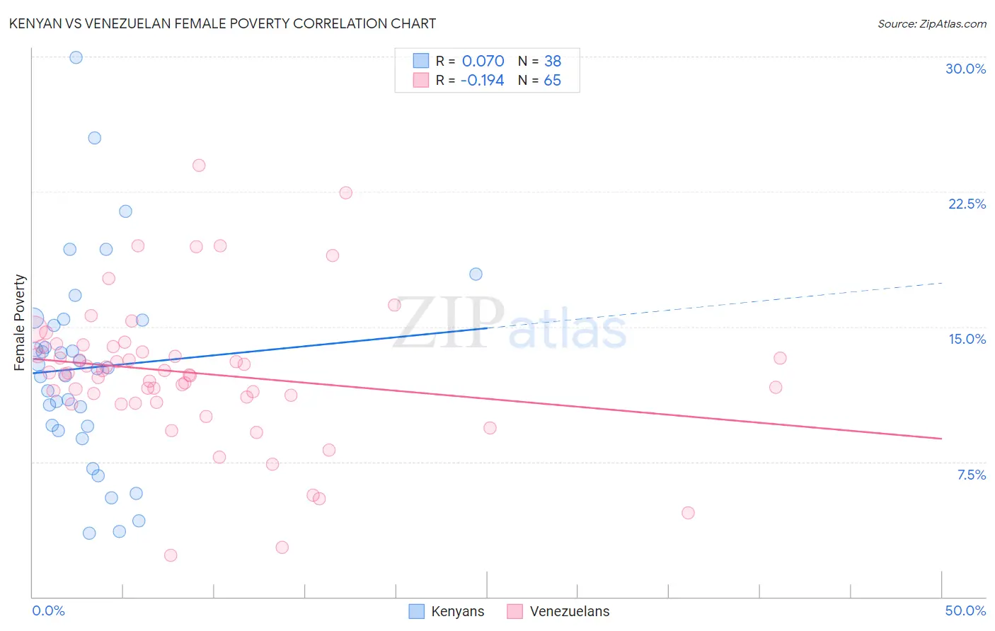 Kenyan vs Venezuelan Female Poverty