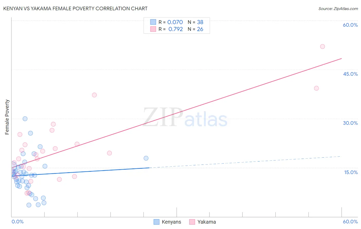 Kenyan vs Yakama Female Poverty