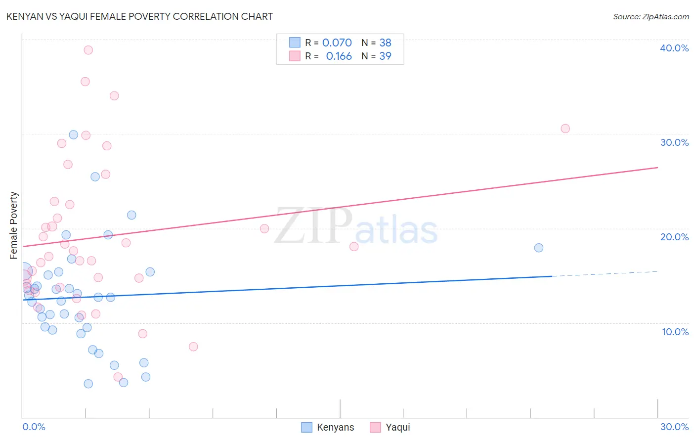 Kenyan vs Yaqui Female Poverty