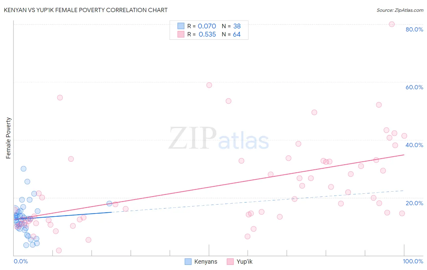 Kenyan vs Yup'ik Female Poverty