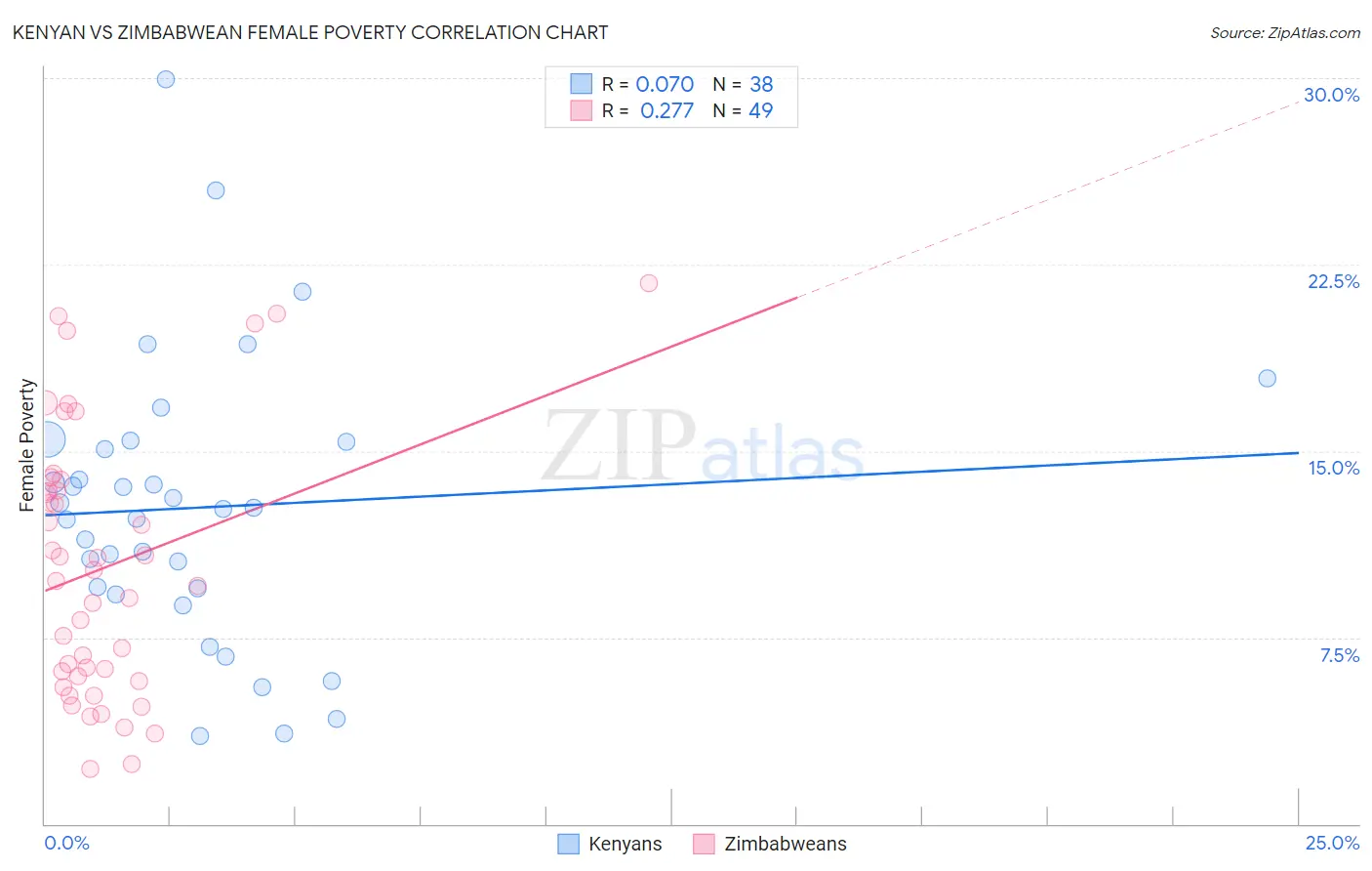Kenyan vs Zimbabwean Female Poverty