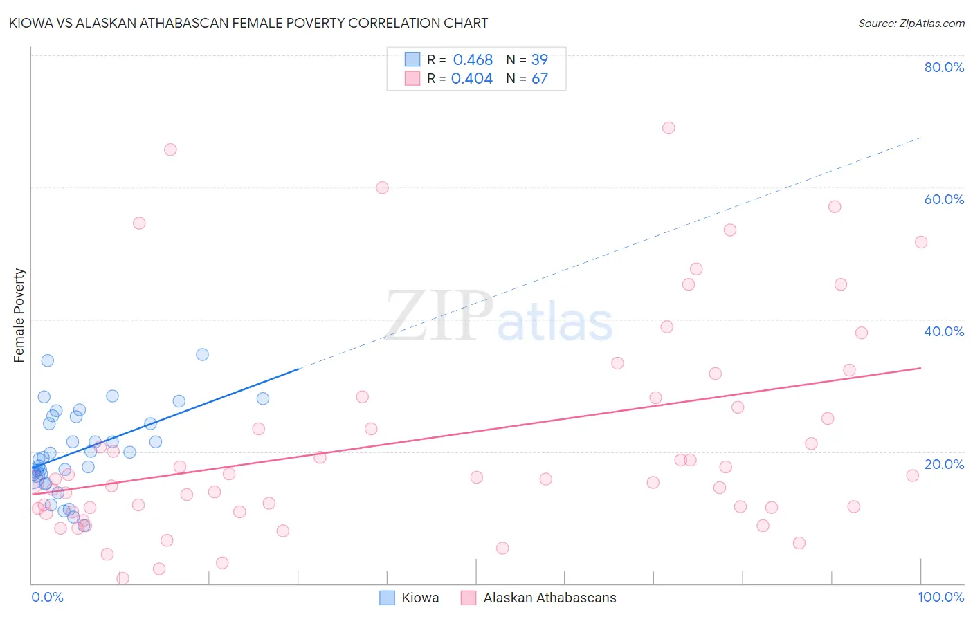 Kiowa vs Alaskan Athabascan Female Poverty