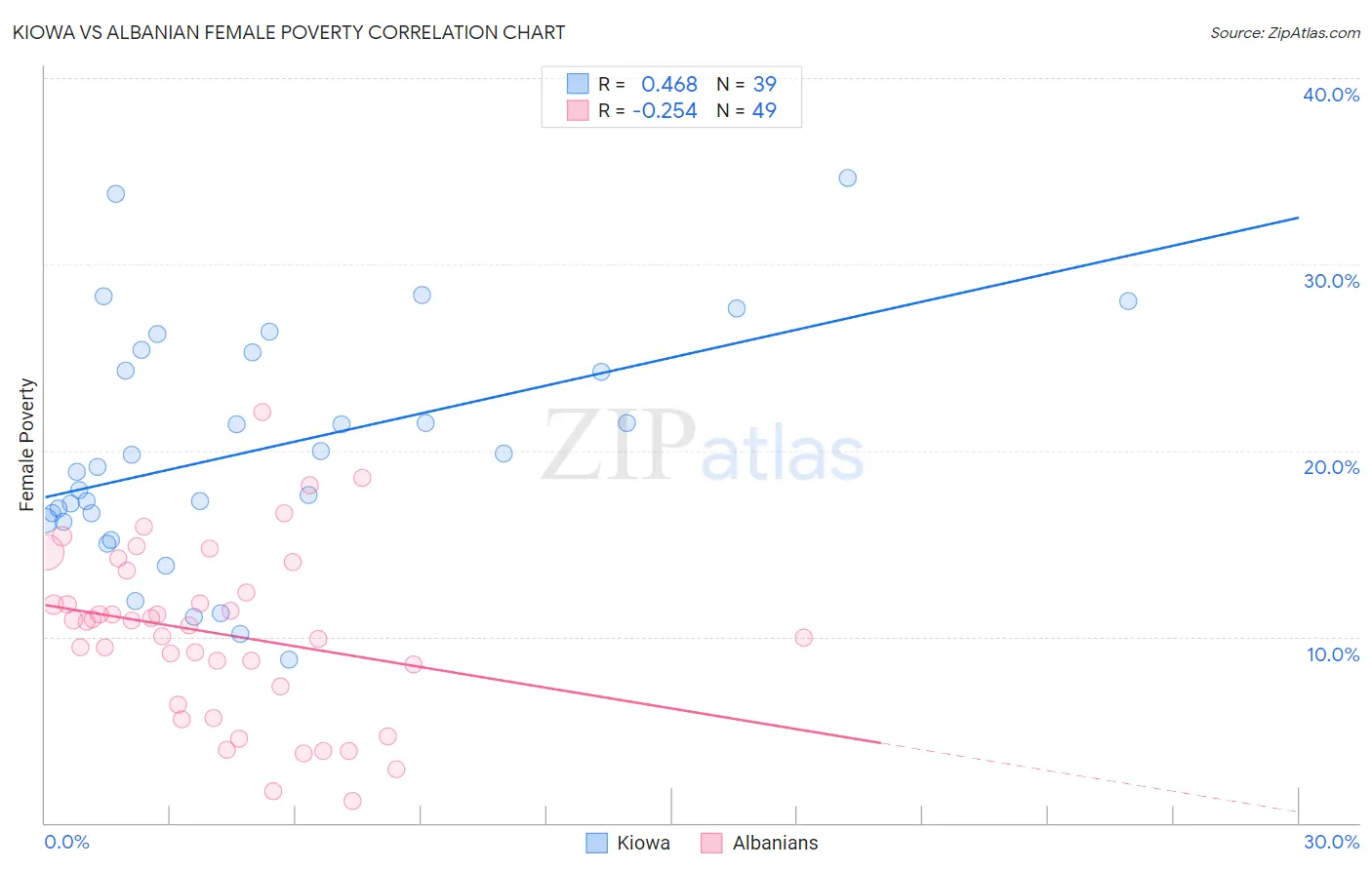 Kiowa vs Albanian Female Poverty