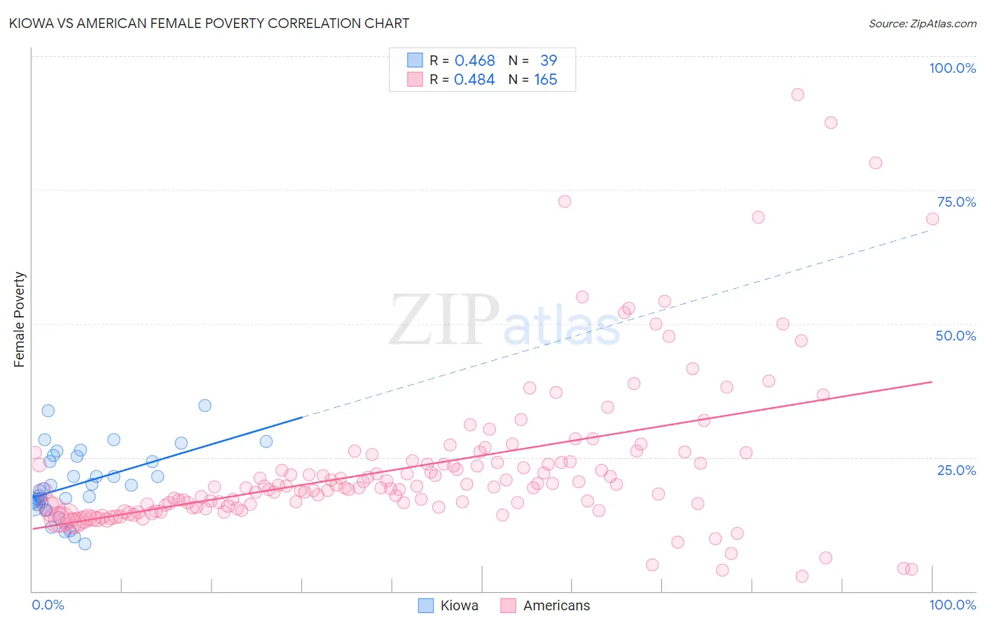Kiowa vs American Female Poverty