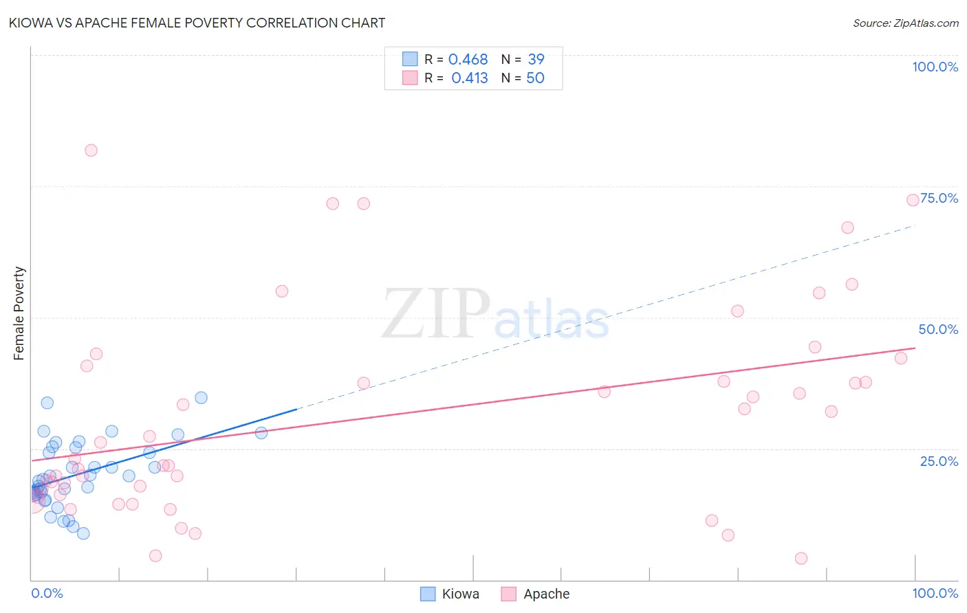 Kiowa vs Apache Female Poverty